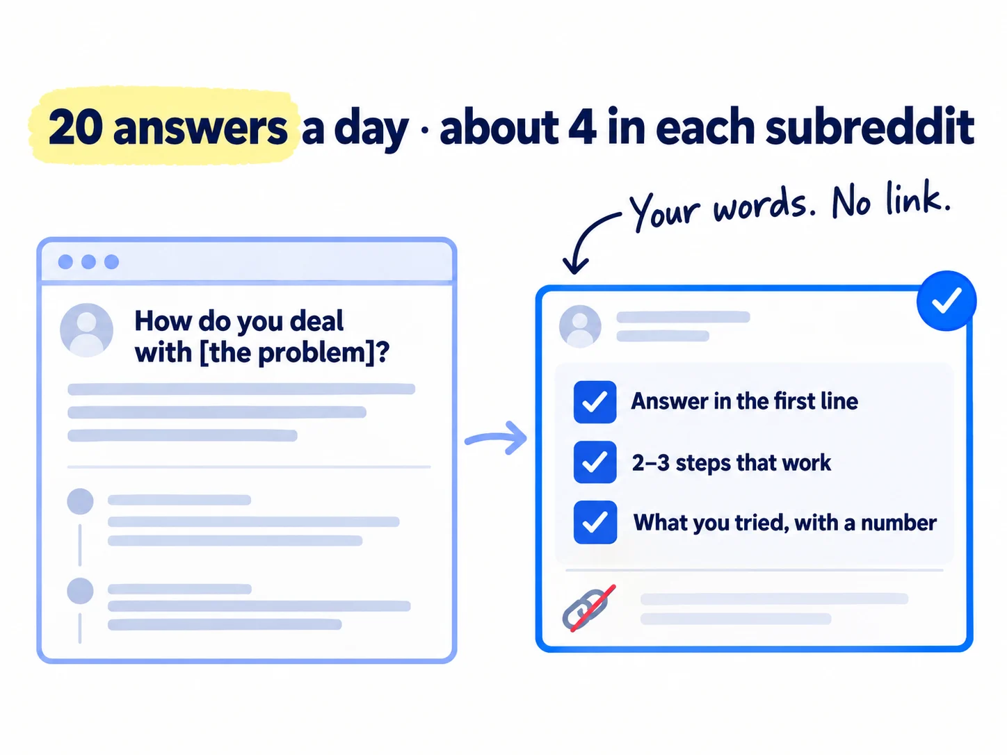 A thread with the question 'How do you deal with [the problem]?' and a reply card with three ticked lines: 'Answer in the first line', '2–3 steps that work', 'What you tried, with a number'. Above it, the label '20 answers a day · about 4 in each subreddit'.