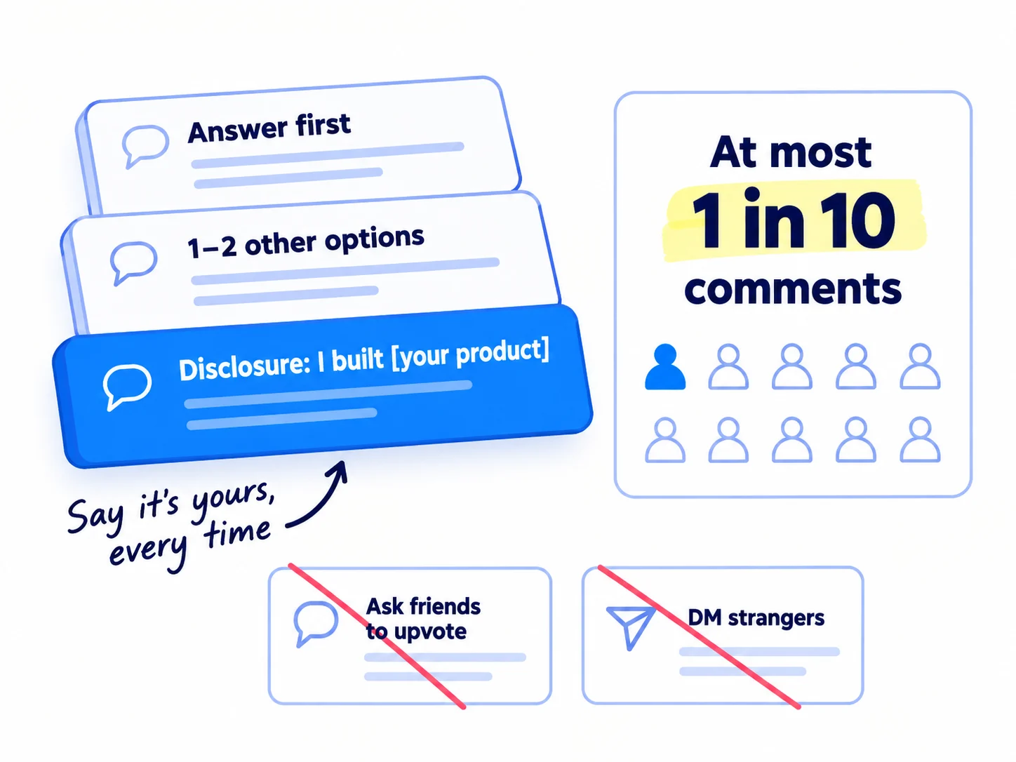 A reply card built in three layers: 'Answer first', '1–2 other options', 'Disclosure: I built [your product]'. Beside it, a counter reading 'At most 1 in 10 comments'. Below, two crossed-out items: 'Ask friends to upvote' and 'DM strangers'.