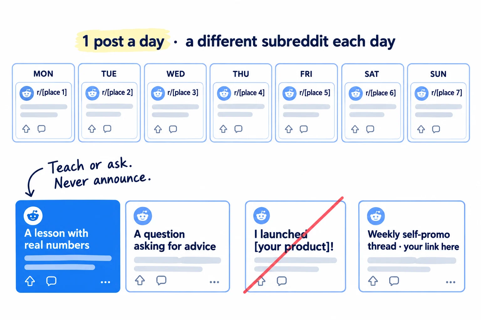 A week of 7 day tiles, each with one post card in a different subreddit, labelled '1 post a day · a different subreddit each day'. Two kinds of post: 'A lesson with real numbers' and 'A question asking for advice'. A crossed-out card: 'I launched [your product]!'. A small thread card: 'Weekly self-promo thread · your link here'.