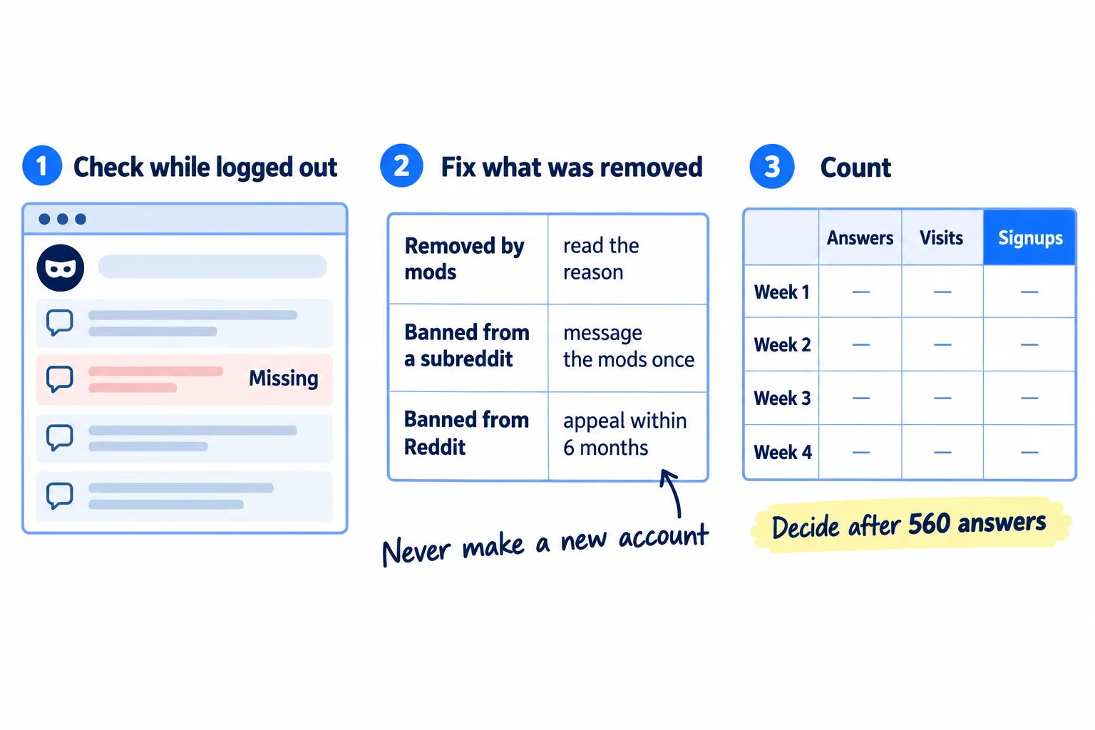 Three steps. 1, 'Check while logged out': a private browser window with a list of comments, one marked 'Missing'. 2, 'Fix what was removed': a small table with 'Removed by mods → read the reason', 'Banned from a subreddit → message the mods once', 'Banned from Reddit → appeal within 6 months'. 3, 'Count': a sheet with the columns 'Answers', 'Visits', 'Signups'.