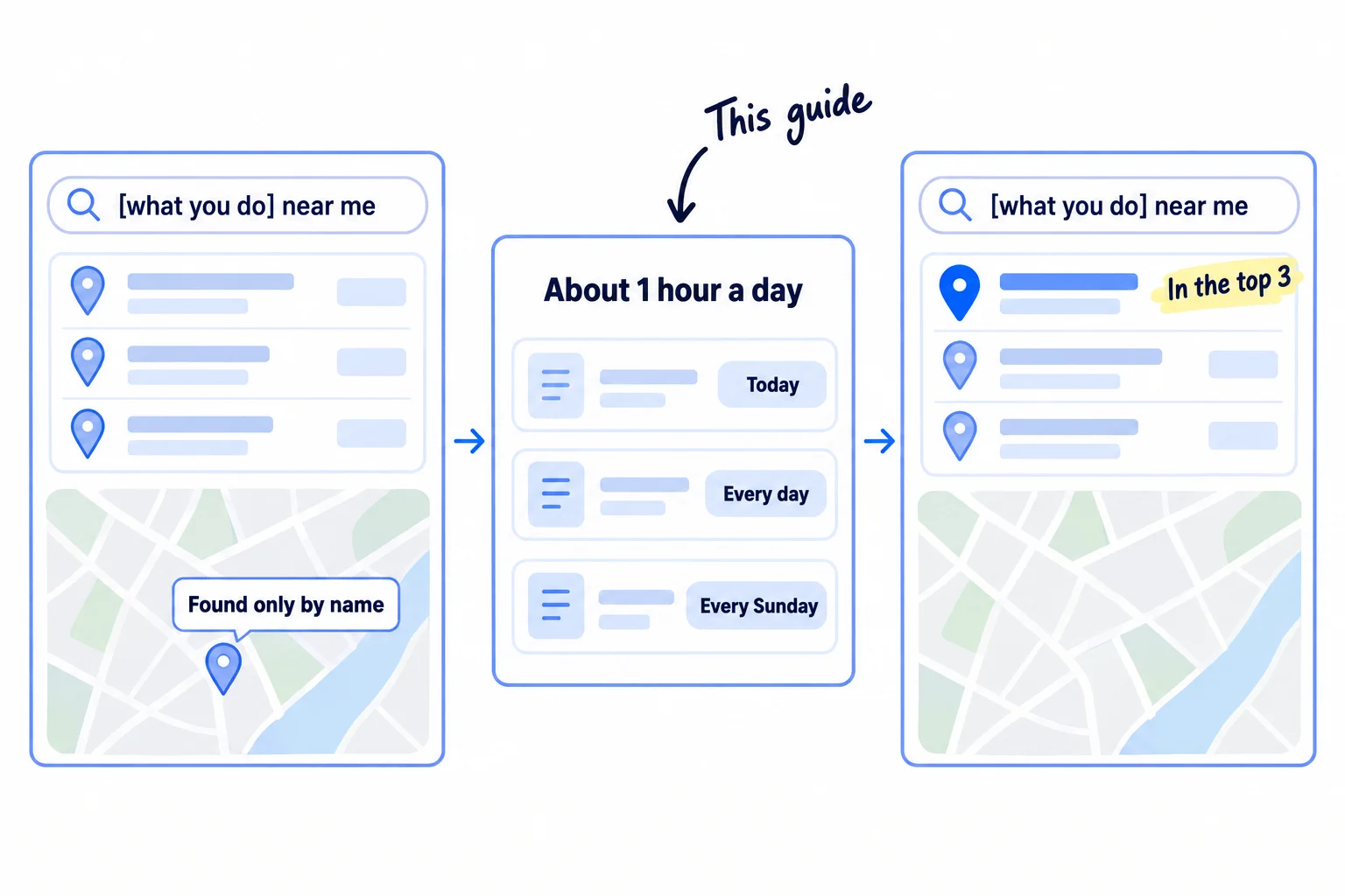 Three panels: a map where only people who type the business name find it, with three other pins at the top; a routine of today, every day and every Sunday, about 1 hour a day; then the business pin among the top 3 on the map.