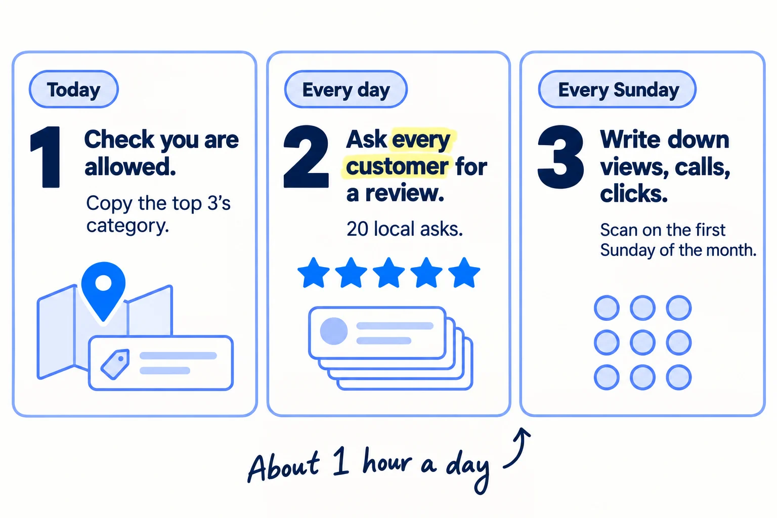 Do these three things. 1, today: check your business is allowed on Google Maps, scan where you rank for your 3 main searches, and set your primary category to the one the top 3 businesses use. 2, every day: ask every customer you served for a Google review, reply to every new review the same day, and send 20 personal asks to local websites for a listing or a link. 3, every Sunday: write down your profile's views, calls, website clicks and direction requests, and on the first Sunday of each month scan your 3 searches again.