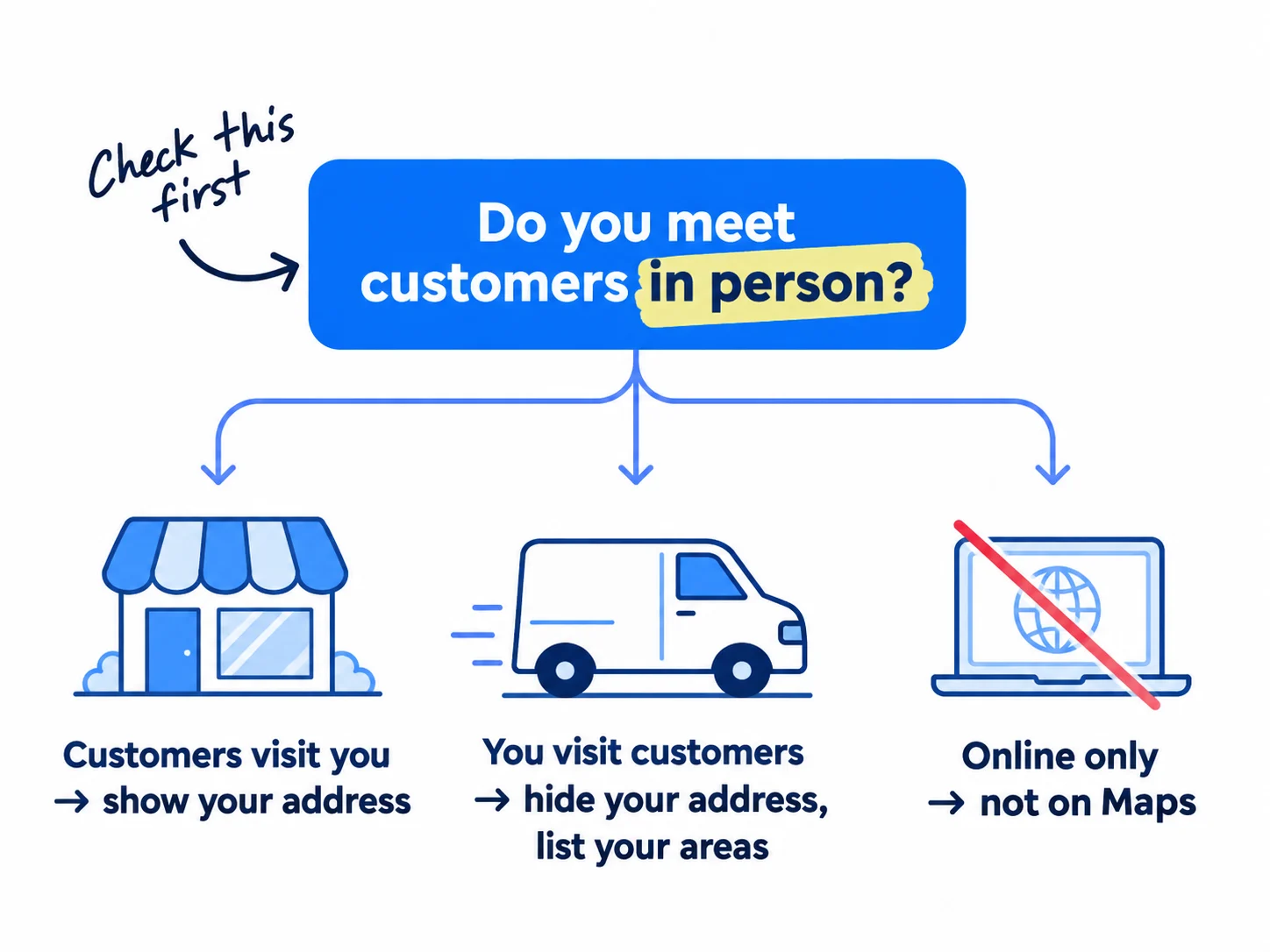 A decision card with three paths. Customers visit you: show your address. You visit customers: hide your address and list the areas you serve. Online only: not allowed on Maps, work on search and AI answers instead.