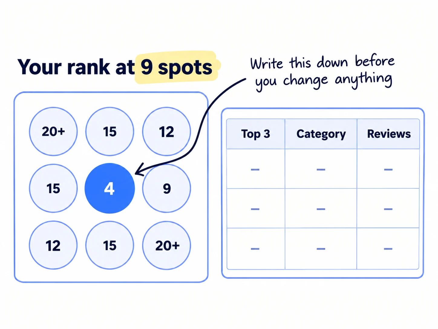 A 3 by 3 grid of dots laid over a map, each dot showing a rank number. The centre dot reads 4, the outer dots read 12, 15 and 20+. A small table beside it lists the top 3 businesses with their category and review count.