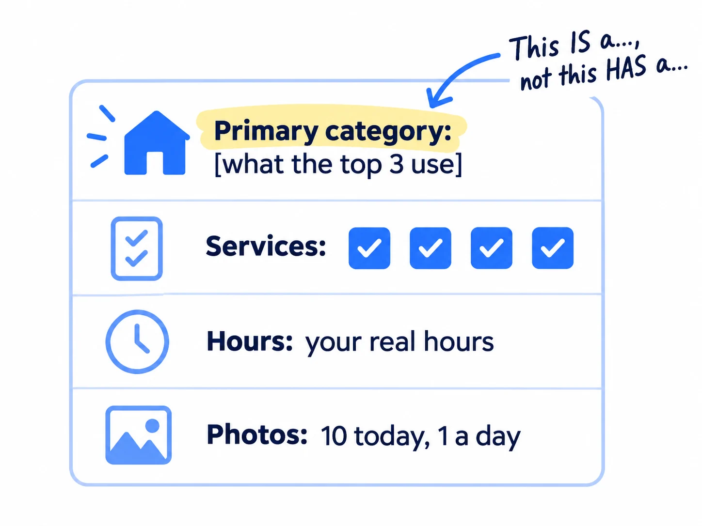 A business profile card with four rows: Primary category, set to the category the top 3 use; Services, every one ticked; Hours, the real hours; Photos, 10 today and 1 a day. The primary category row is marked as the one that matters most.