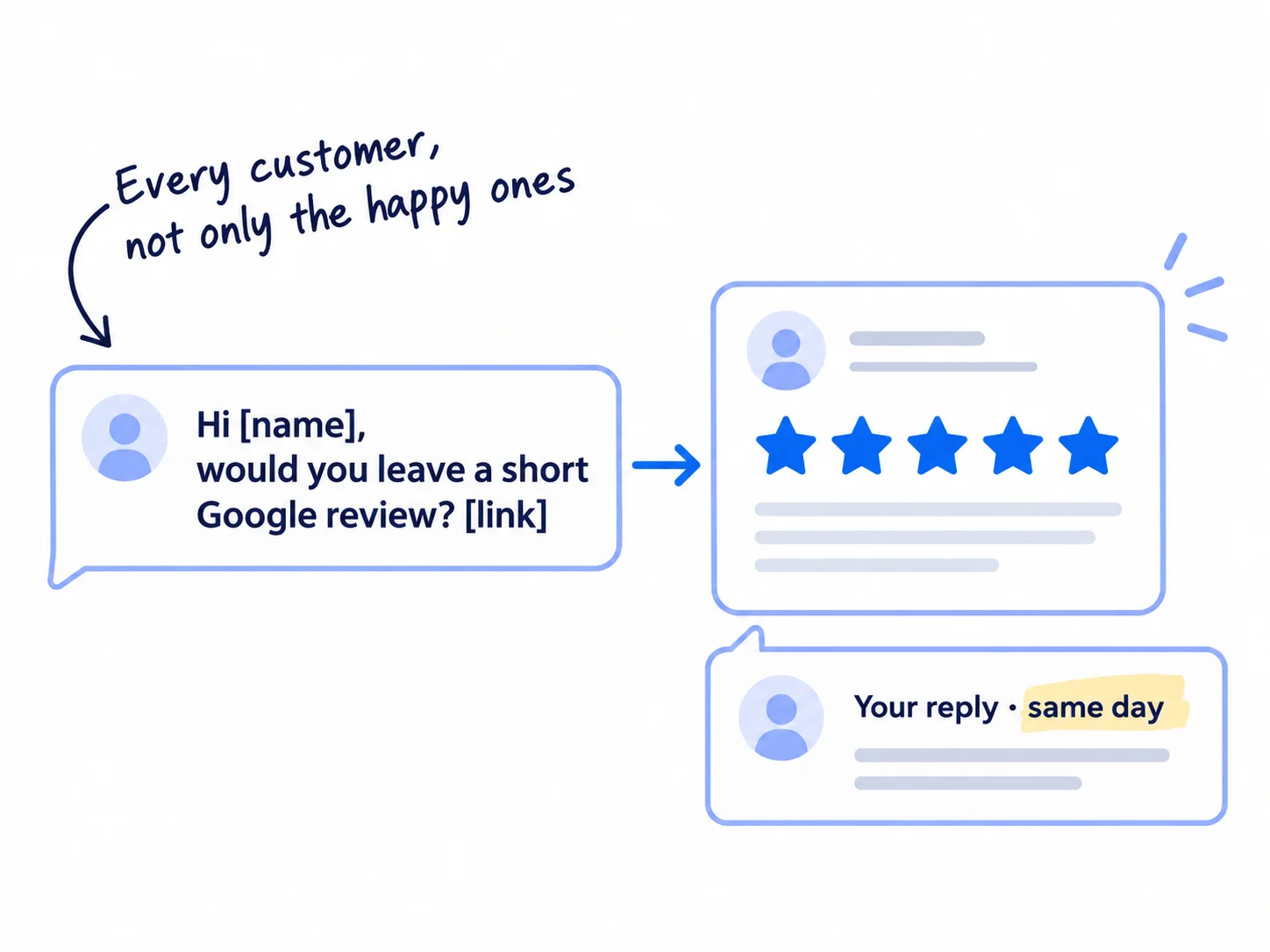 A message card asking for a review with a link, an arrow to a five-star review, and a reply bubble under it marked same day.