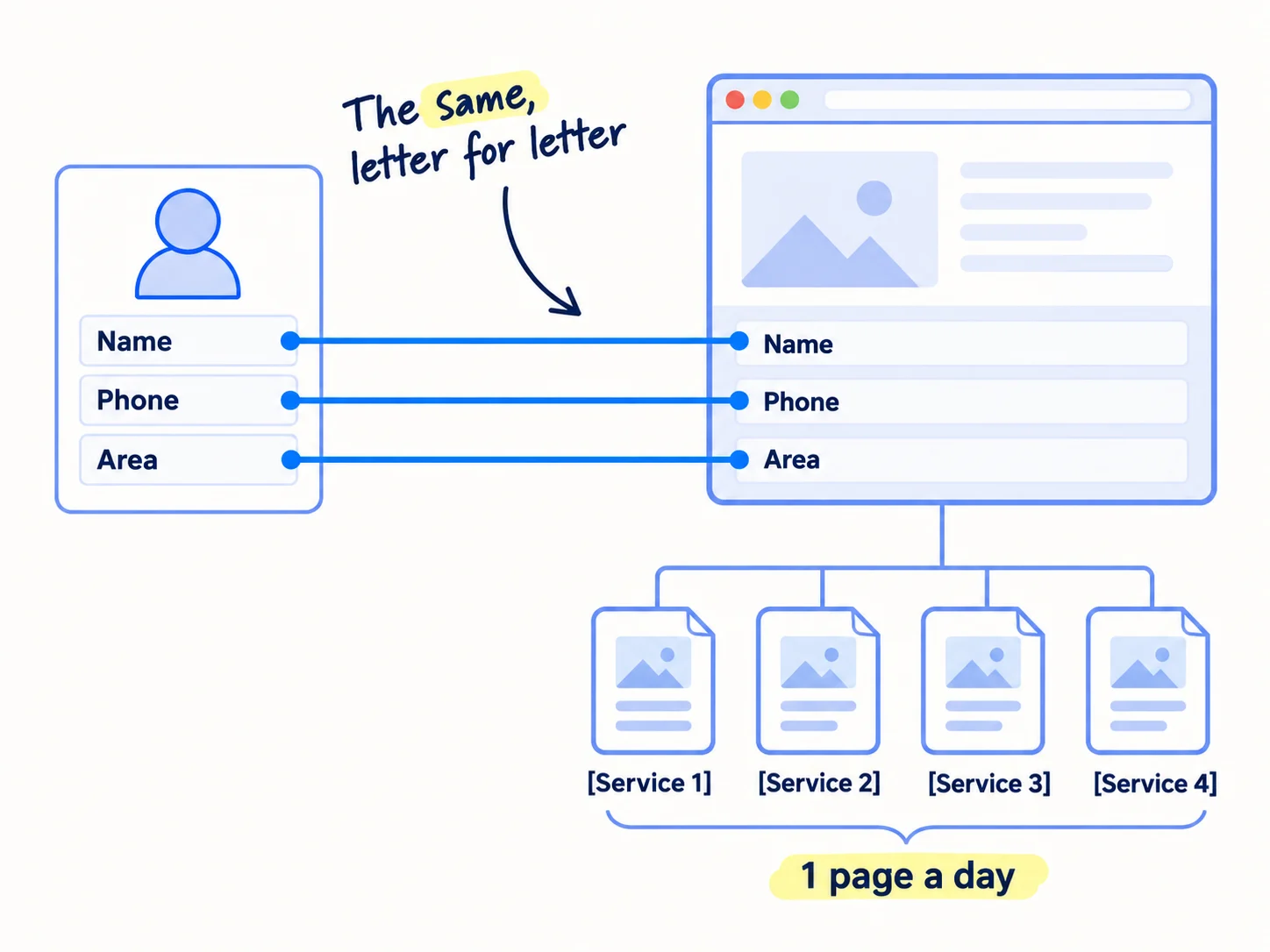A profile card and a web page side by side, joined by matching lines for name, phone and area. Below the web page, a row of small pages, one per service, labelled 1 page a day.