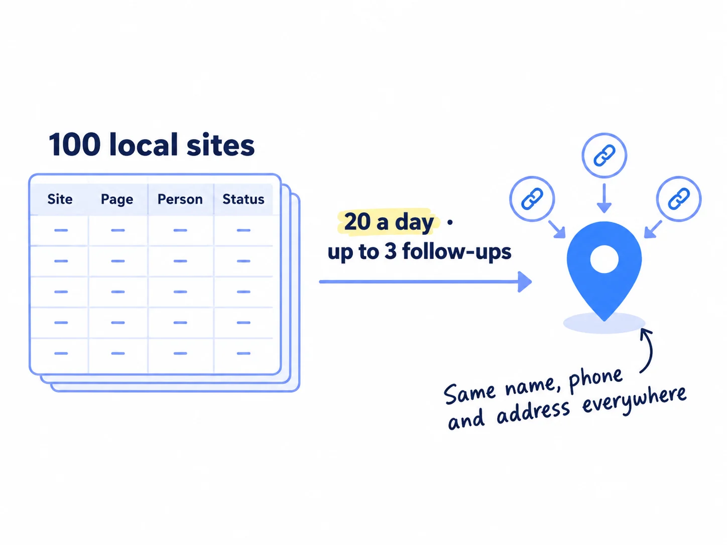 A sheet of 100 local websites with columns for site, page, person and status. Arrows lead from it to a map pin, with the label 20 asks a day, up to 3 follow-ups.