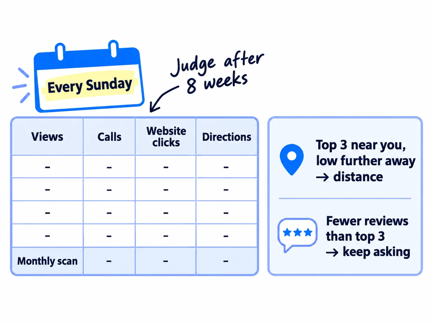 A weekly table with the columns views, calls, website clicks and direction requests, and a monthly row for the rank scan. A rule card beside it: top 3 near you but low further away means distance; fewer reviews than the top 3 means keep asking.