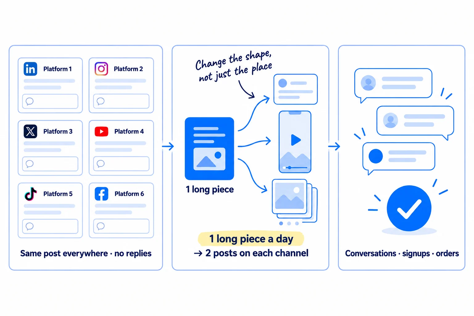 Three panels. Panel 1: one long piece with the same caption pasted onto six platform tiles, labelled 'Same post everywhere · no replies'. Panel 2: one long piece in the middle with arrows to post cards of different shapes (a text post, a 9:16 video, a carousel), labelled '1 long piece a day → 2 posts on each channel'. Panel 3: message bubbles leading to a tick, labelled 'Conversations · signups · orders'. Handwritten note: 'Change the shape, not just the place'.