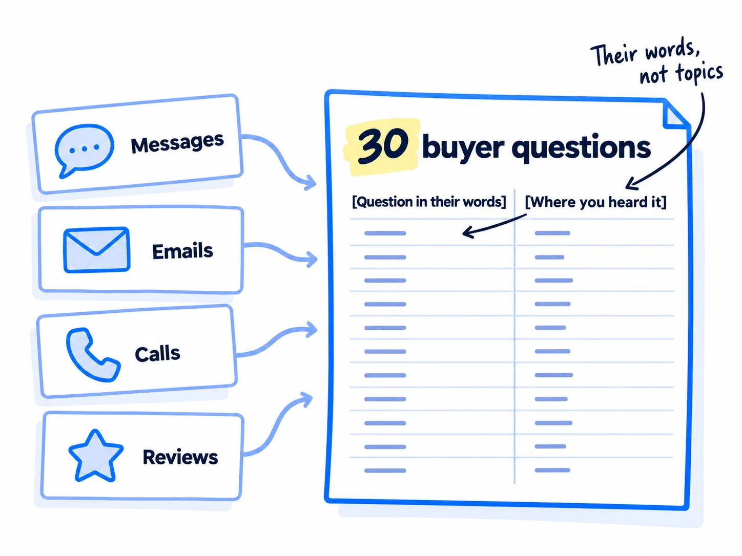 Four small source cards on the left, labelled 'Messages', 'Emails', 'Calls', 'Reviews', with arrows into a sheet titled '30 buyer questions'. The first rows read '[question in their words]' and '[where you heard it]'. A note reads 'Their words, not topics'.