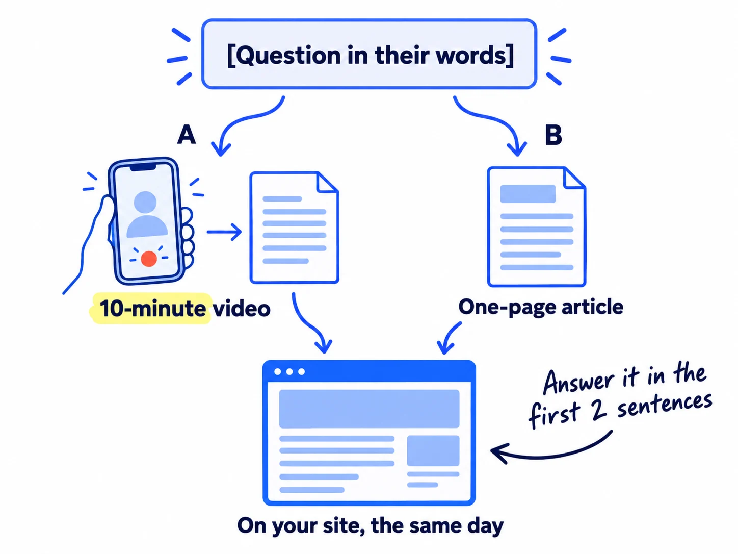 Two paths from one question card labelled '[Question in their words]'. Path A: a phone held upright recording, labelled '10-minute video', then a transcript page. Path B: a page labelled 'One-page article'. Both arrows meet at a web page labelled 'On your site, the same day'.