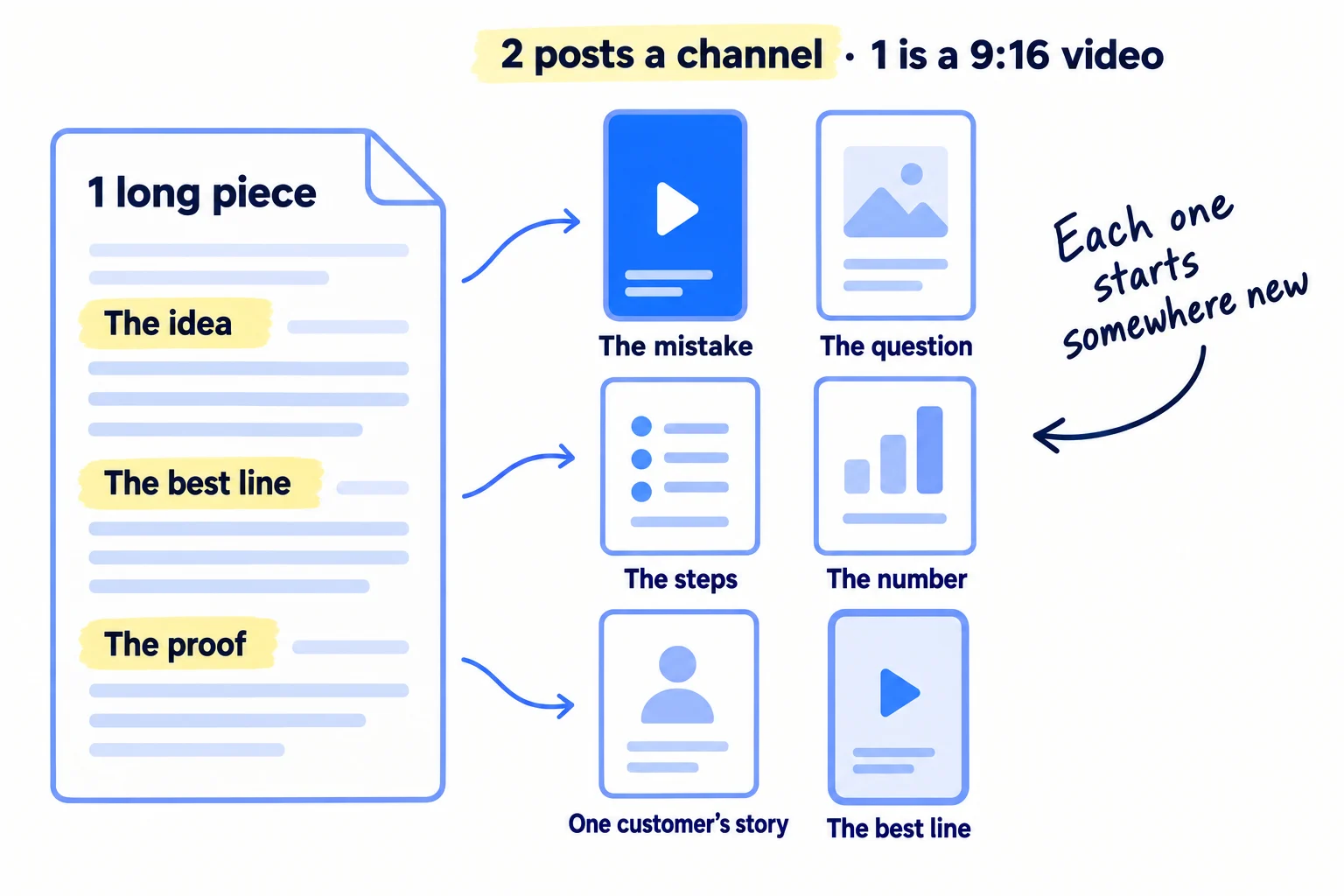 One long piece on the left with three highlighted parts labelled 'The idea', 'The best line', 'The proof'. Arrows lead to six post cards in two columns, each starting a different way: 'The mistake', 'The question', 'The steps', 'The number', 'One customer's story', 'The best line'. Label: '2 posts a channel · 1 is a 9:16 video'.