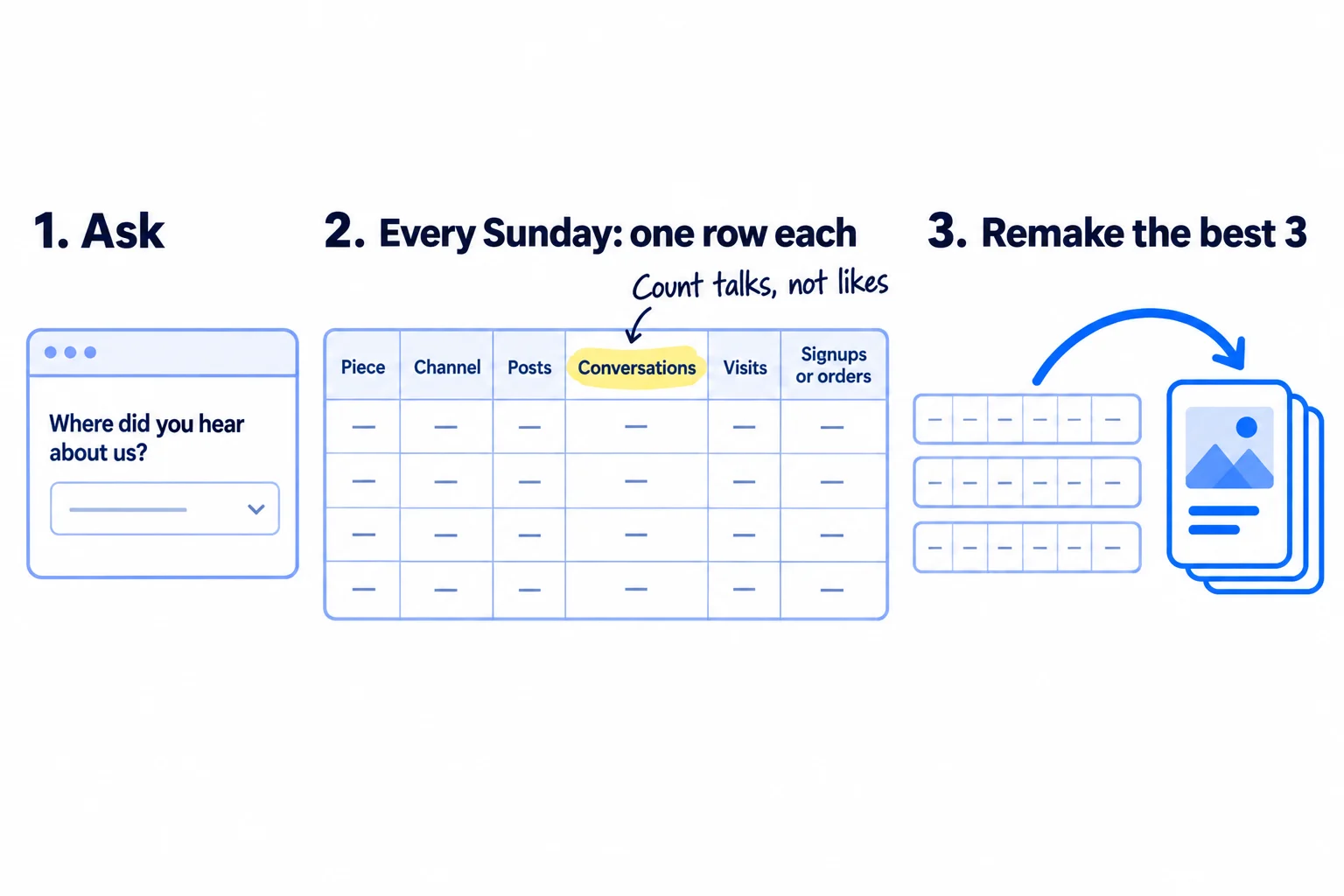 Three steps. 1: a form field 'Where did you hear about us?'. 2: a table with columns 'Piece', 'Channel', 'Posts', 'Conversations', 'Visits', 'Signups or orders', labelled 'Every Sunday: one row each'. 3: the top 3 rows with a curved arrow to a new shape, labelled 'Remake the best 3'.