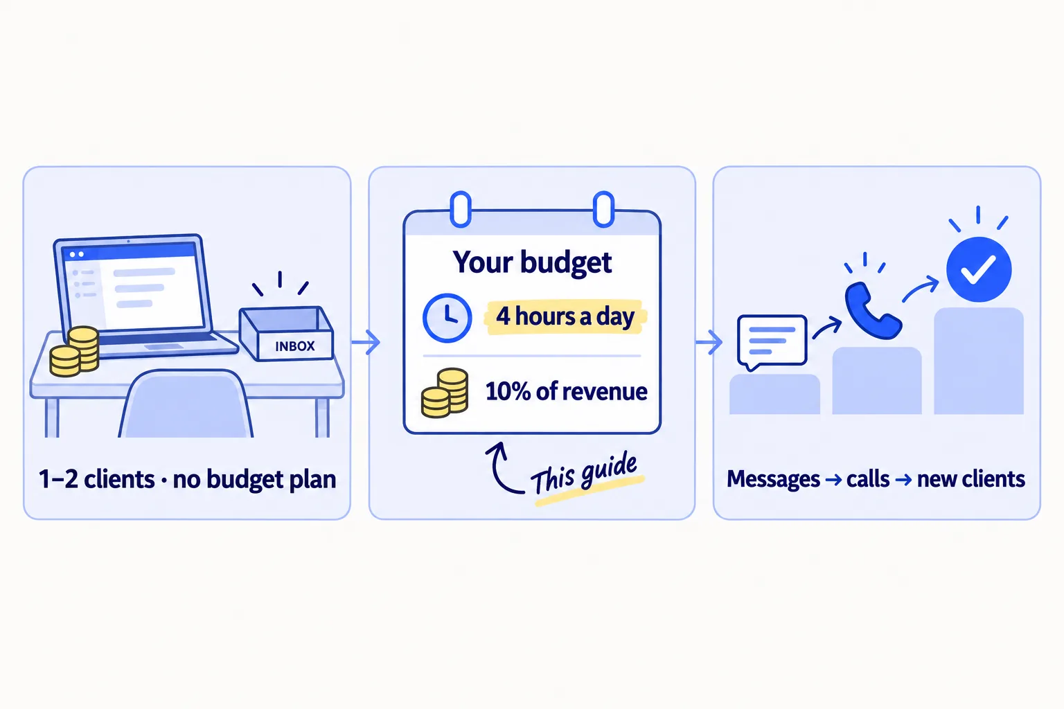 Three panels: an agency with 1 or 2 clients, a small amount of money and no plan for it; a budget card with two lines, 4 hours a day and 10% of revenue; then calls leading to new clients. Handwritten note: This guide.