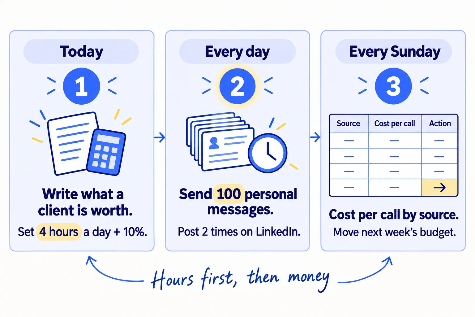 Do these three things. 1, today: write down what your agency earns and what one new client is worth, then set your budget: 4 hours a day and 10% of last month's revenue. 2, every day: spend the hours first: 100 personal messages, the follow-ups due and 2 LinkedIn posts, and log hours and dollars by source. 3, every Sunday: work out hours and dollars per call for each source and give next week's budget to the cheapest one.