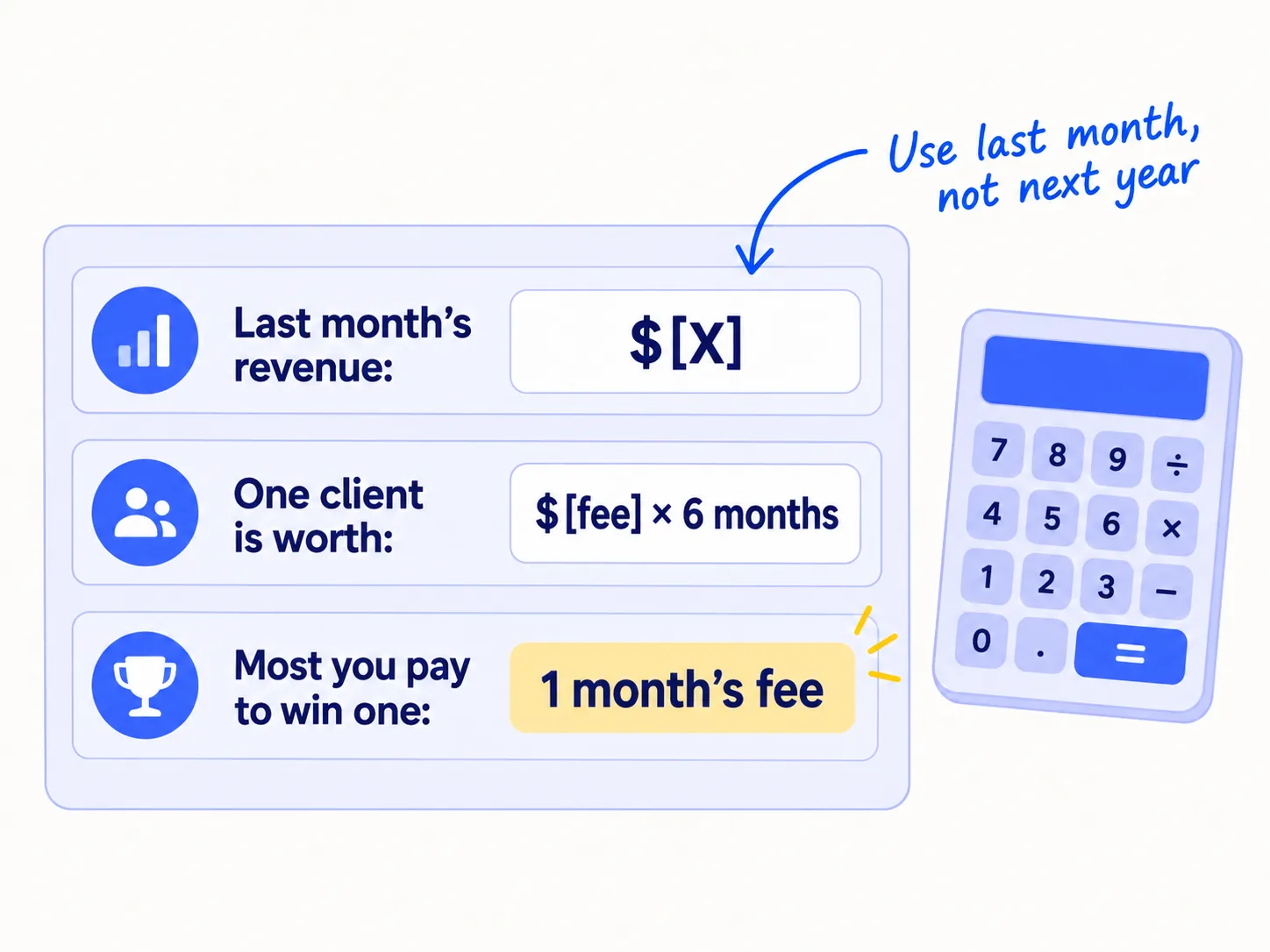 A sheet with three rows: last month's revenue; one client is worth the monthly fee times 6 months; the most you pay to win a client is one month's fee.