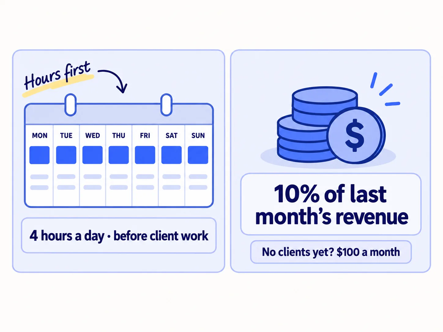 A budget card with two parts. Hours: 4 hours a day, every day, blocked before client work. Money: 10% of last month's revenue, or $100 a month if you have no clients yet.