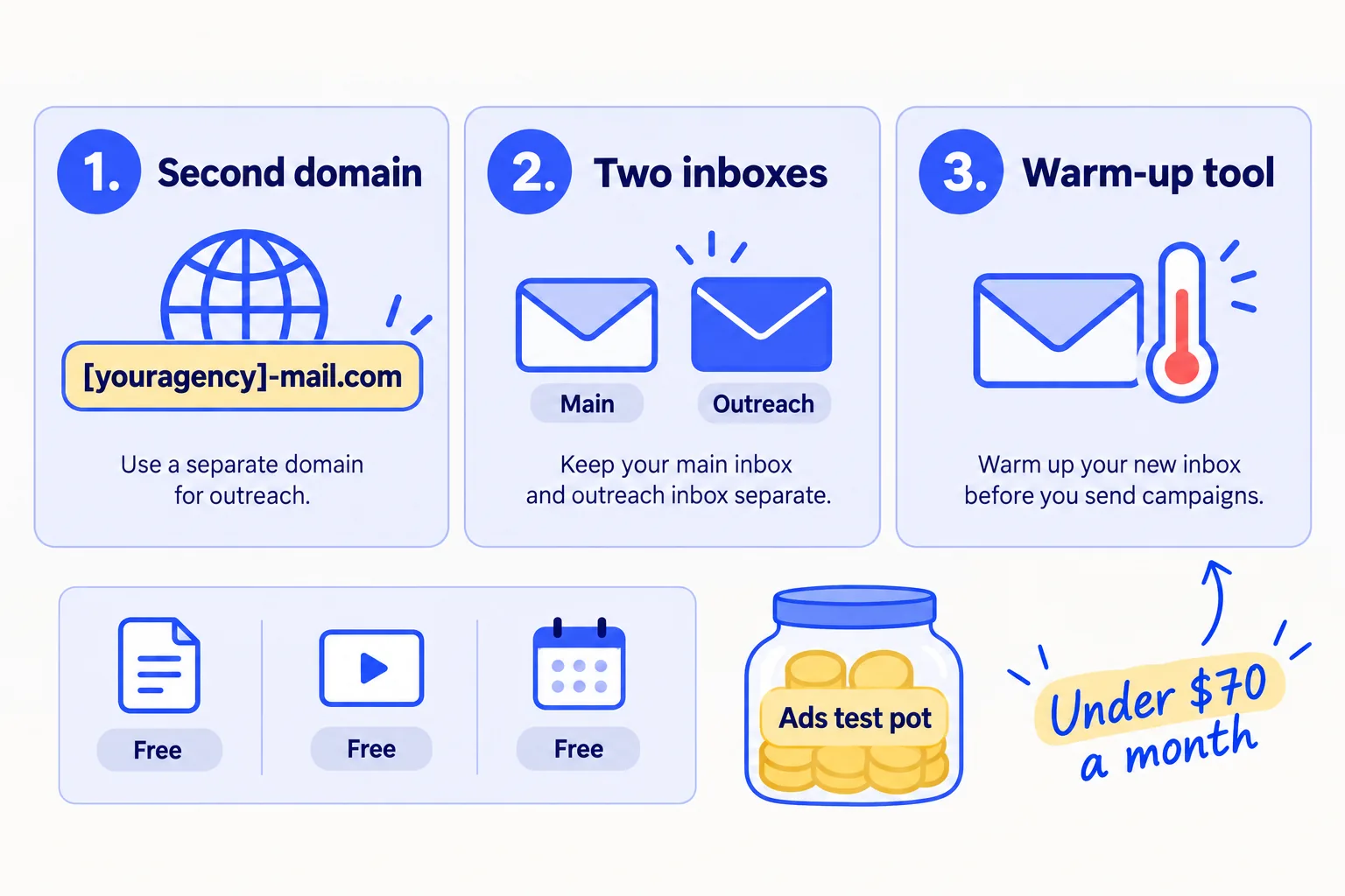 Three steps: buy a second domain; add 2 inboxes on it; use a sending tool that warms them up. Everything else is free: sheet, video, booking link. What is left goes into an ads test pot.