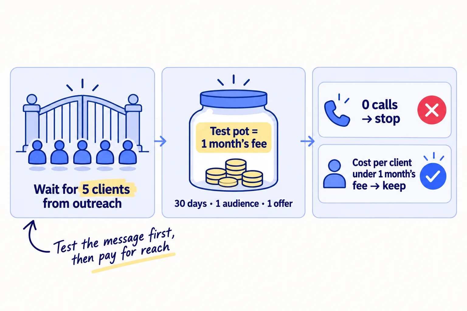A gate that stays closed until 5 clients came from outreach. After it: one test, one month of a client's fee over 30 days, one audience and one offer. Stop at 0 calls; keep if cost per client is under one month's fee.