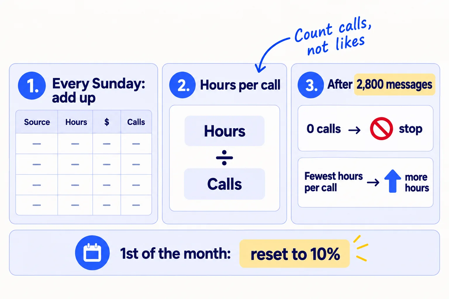 Three steps: every Sunday, add up hours and money for each source; divide by calls to get hours per call and dollars per call; after 2,800 messages, stop any source with 0 calls and move its hours to the cheapest source. Once a month, reset the money to 10% of last month's revenue.