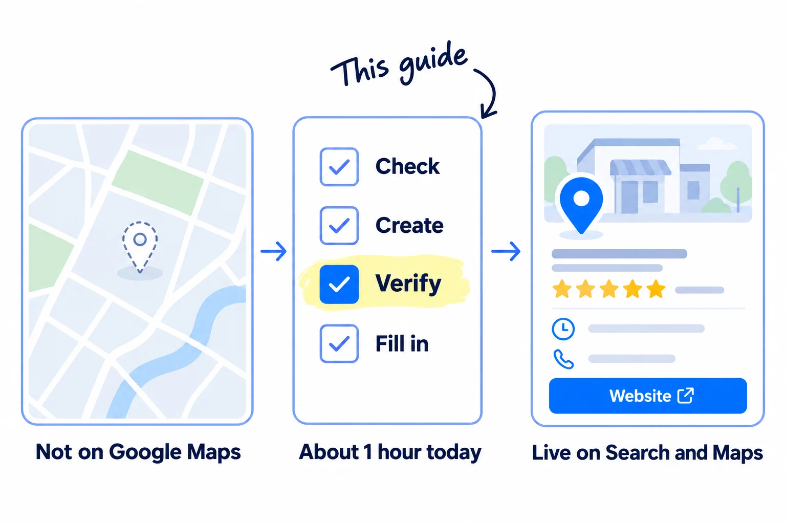 Three panels: a business that is not on Google Maps; a short routine of check, create, verify and fill in, about 1 hour today; then a finished profile card with a map pin, hours, phone and website button, labelled Live on Search and Maps.