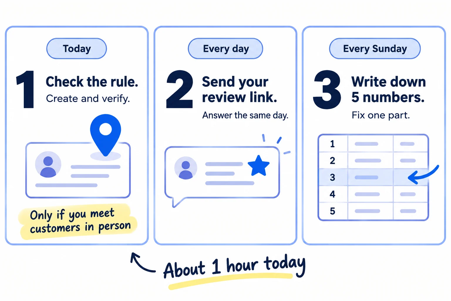 Do these three things. 1, today: check you meet customers in person, then create your profile at business.google.com/create with your real name, one exact category and your address or service area, and verify it. 2, every day: send your Google review link to every customer you served that day, and answer every review and every Google email about your profile the same day. 3, every Sunday: write down views, searches, calls, website clicks and direction requests, and fix one part of your profile.