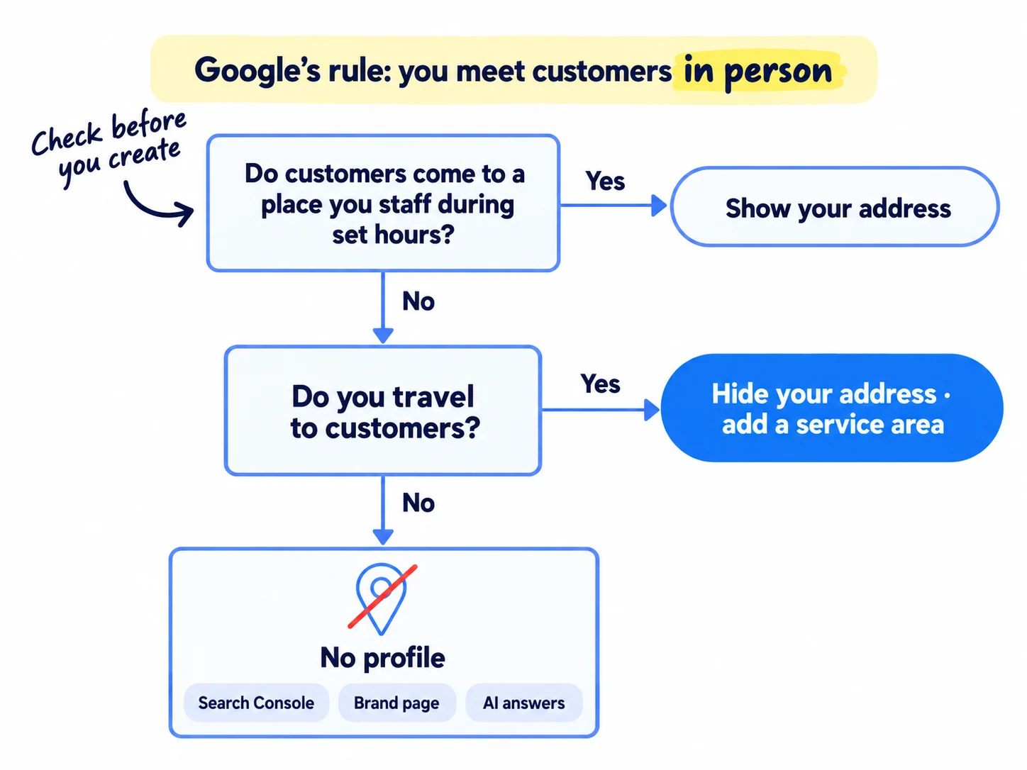 A two-question decision chart. Question 1: Do customers come to a place you staff during set hours? Yes leads to Show your address. Question 2: Do you travel to customers? Yes leads to Hide your address and add a service area. No to both leads to No profile, and do these instead: Search Console, a brand page, AI answers.
