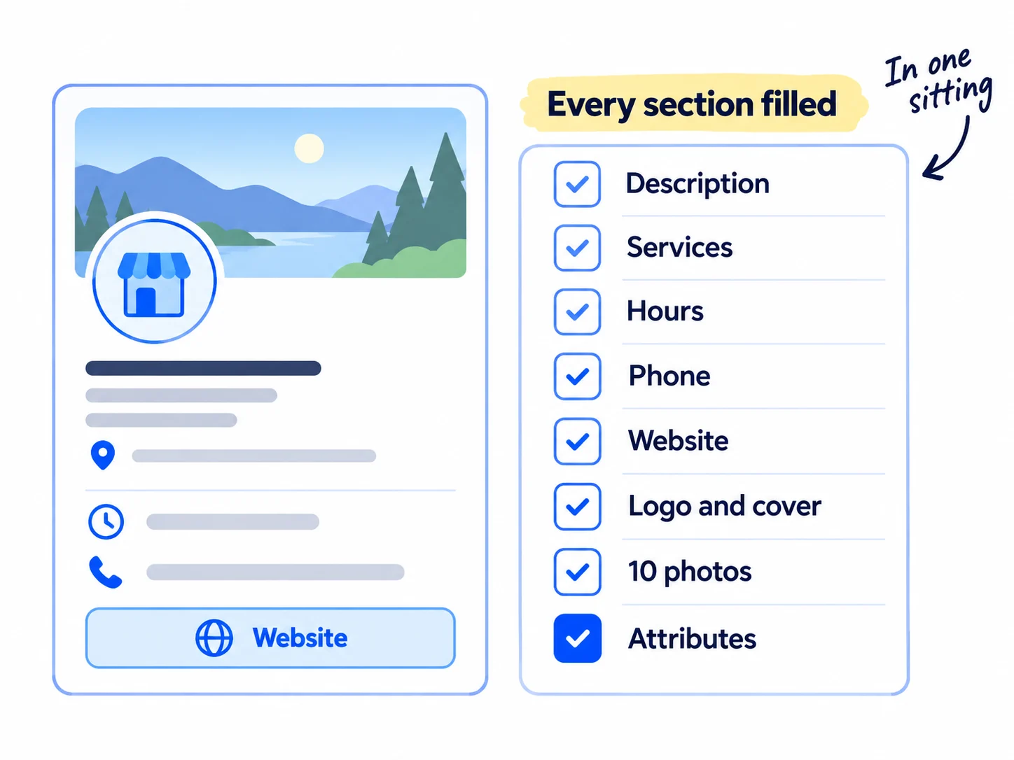A profile card with a checklist beside it, every item ticked: Description, Services, Hours, Phone, Website, Logo and cover, 10 photos, Attributes. A label reads Every section filled.