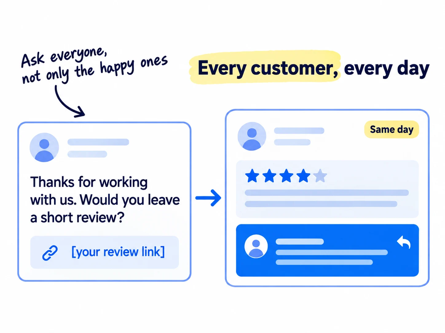 A short message card that reads: Thanks for working with us. Would you leave a short review? followed by a link, with an arrow to a profile card where a new review appears with a reply under it marked same day.