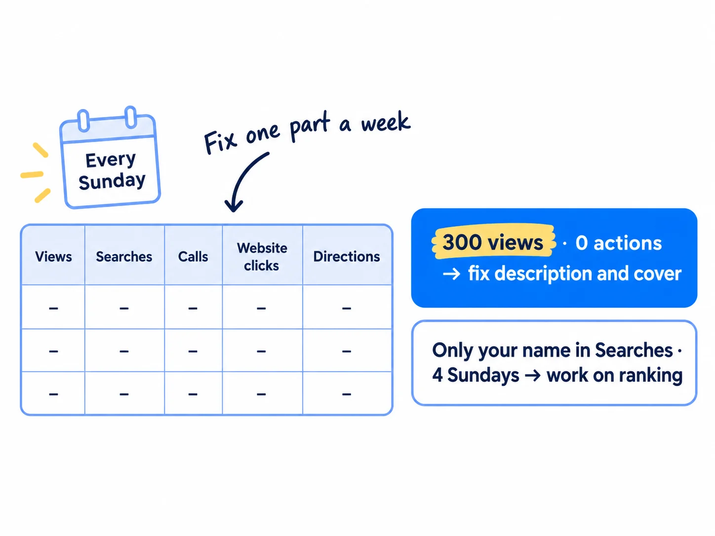 A weekly table with the columns Views, Searches, Calls, Website clicks and Directions. Two rules sit beside it: 300 views and no calls, clicks or directions, rewrite the description's first lines and the cover photo; only your own name in Searches after 4 Sundays, work on ranking.