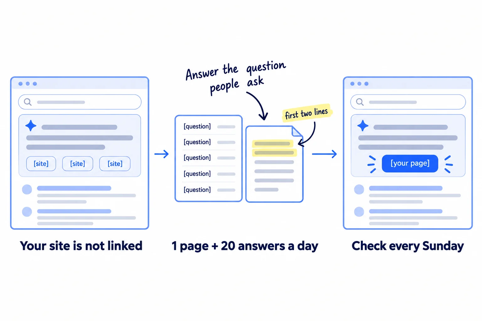 Three panels. First: a Google results page with an AI answer box at the top that links to other sites, labelled 'Your site is not linked'. Second: a sheet of questions and a page with the answer in its first two lines, labelled '1 page + 20 answers a day'. Third: the same AI answer box with one link marked as yours, labelled 'Check every Sunday'. A small label on the page card reads 'first two lines', and a handwritten note reads 'Answer the question people ask'.