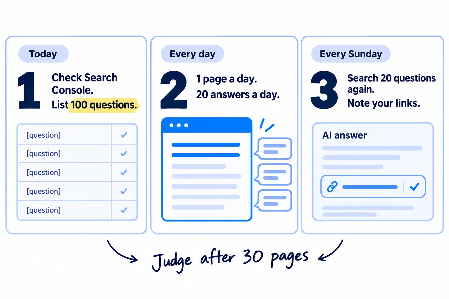 Do these three things. 1, today: check in Search Console that Google can index your pages and show them with a snippet, then list 100 questions your buyers type into Google and note which show an AI Overview and which sites it links to. 2, every day: publish or update 1 page that answers one question from your list in its first two lines, with proof only you have, and post 20 helpful answers on the forums, videos and lists those AI Overviews link to. 3, every Sunday: open the Generative AI performance report in Search Console, search your top 20 questions again, and write down which of your pages are linked. A handwritten note reads 'Judge after 30 pages'.