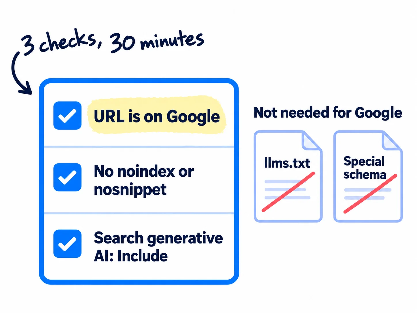 A checklist card with three rows, each ticked: 'URL is on Google', 'No noindex or nosnippet', 'Search generative AI: Include'. Beside it, two crossed-out file cards read 'llms.txt' and 'Special schema', labelled 'Not needed for Google'. A handwritten note reads '3 checks, 30 minutes'.