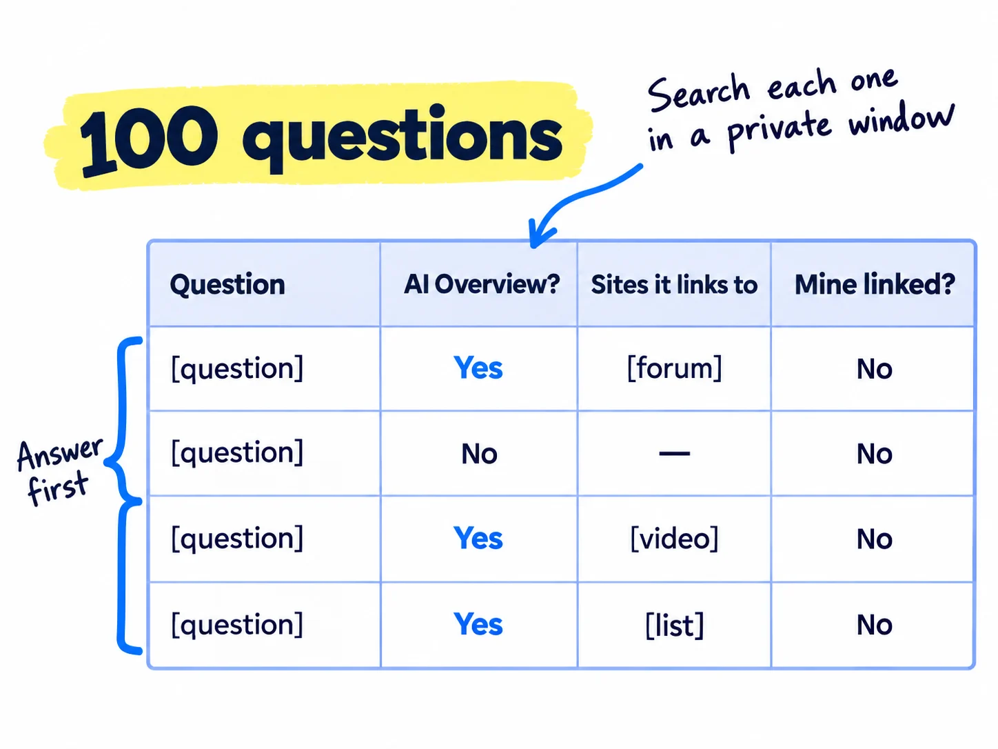 A sheet with the columns Question, AI Overview?, Sites it links to, and Mine linked?. Rows show 'Yes' and 'No' in the second column, and '[forum]', '[video]', '[list]' in the third. The rows marked 'Yes' with small sites are bracketed as 'Answer first'. The label above reads '100 questions', and a handwritten note reads 'Search each one in a private window'.
