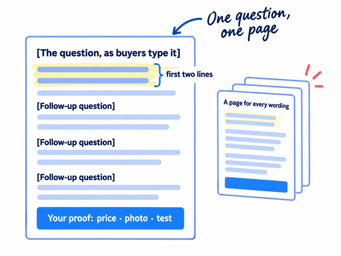 A page card. The title reads '[The question, as buyers type it]'. The first two lines, labelled 'The answer, with a number', are highlighted. Below them, three headings read '[Follow-up question]', and a block reads 'Your proof: price · photo · test'. A crossed-out stack of cards reads 'A page for every wording'. A handwritten note reads 'One question, one page'.
