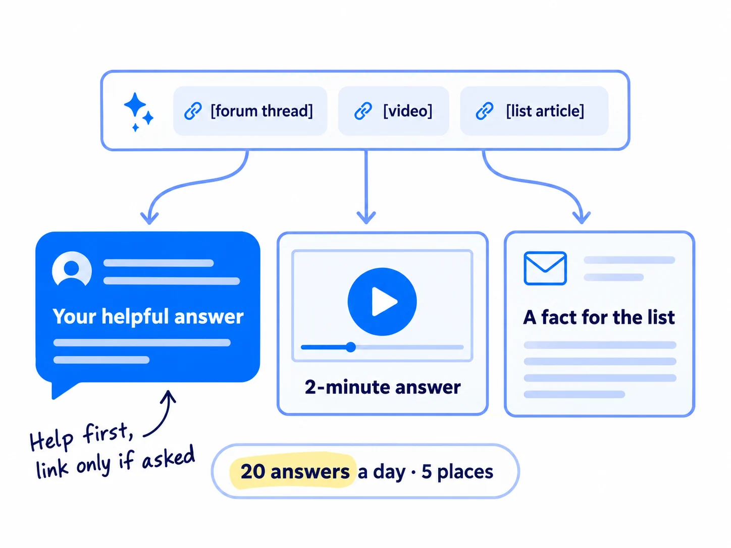 An AI answer box at the top links to three places: a forum thread, a video and a list article. Arrows lead to three cards: a reply bubble reading 'Your helpful answer', a video frame reading '2-minute answer' and an email card reading 'A fact for the list'. A counter reads '20 answers a day · 5 places', and a handwritten note reads 'Help first, link only if asked'.