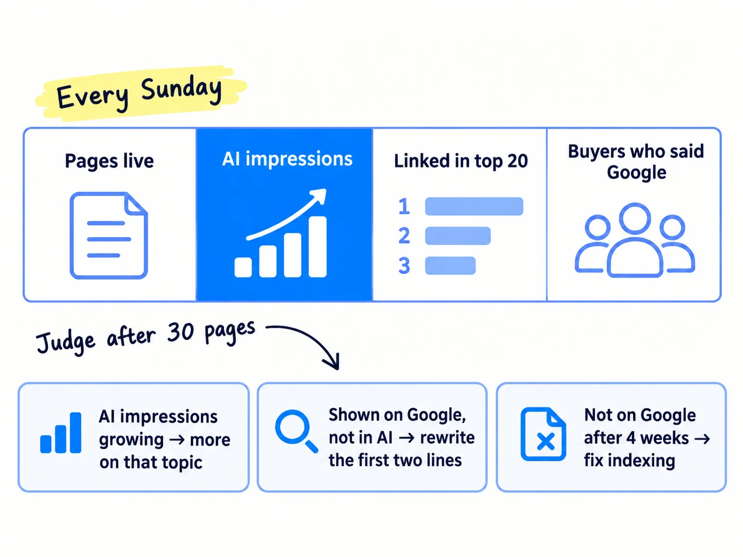 A weekly sheet row with four numbers: 'Pages live', 'AI impressions', 'Linked in top 20', 'Buyers who said Google'. Under it, three decision chips: 'AI impressions growing → more on that topic', 'Shown on Google, not in AI → rewrite the first two lines', 'Not on Google after 4 weeks → fix indexing'. A label above reads 'Every Sunday', and a handwritten note reads 'Judge after 30 pages'.