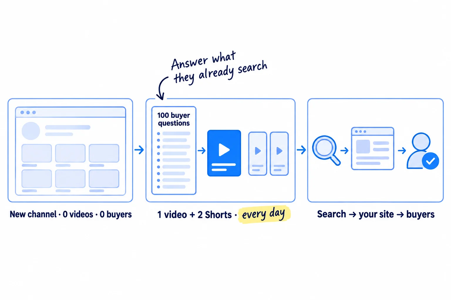 Three panels. First: a new YouTube channel with 0 videos and 0 buyers. Second: one answer video and 2 Shorts every day, built from a list of 100 buyer questions. Third: viewers from YouTube search, visits to your site, and buyers who say they found you on YouTube.