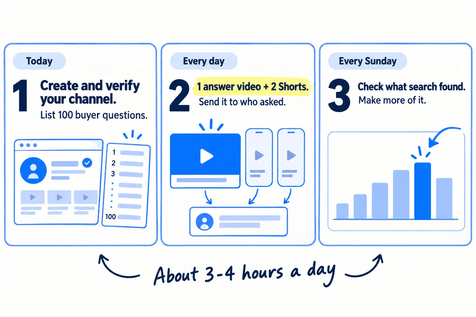 Do these three things. 1, today: create a YouTube channel under your business's name, verify it, and list 100 questions your buyers type into YouTube. 2, every day: publish one video that answers one question, cut 2 Shorts from it, and send it to the people who asked. 3, every Sunday: check which videos YouTube search brought viewers to and which sent people to your site, and make next week's videos on those topics. About 3 to 4 hours a day.