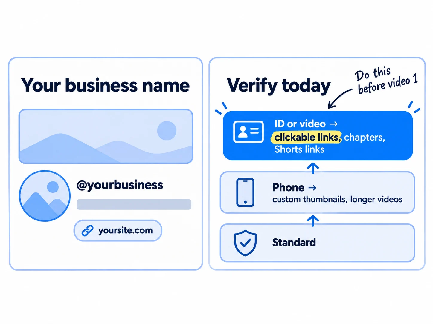 Two parts. Left: a channel set up under the business name, with a handle, a picture, a one-line description and a website link. Right: three verification levels: phone, then ID or video, each unlocking features such as custom thumbnails, clickable links and chapters.