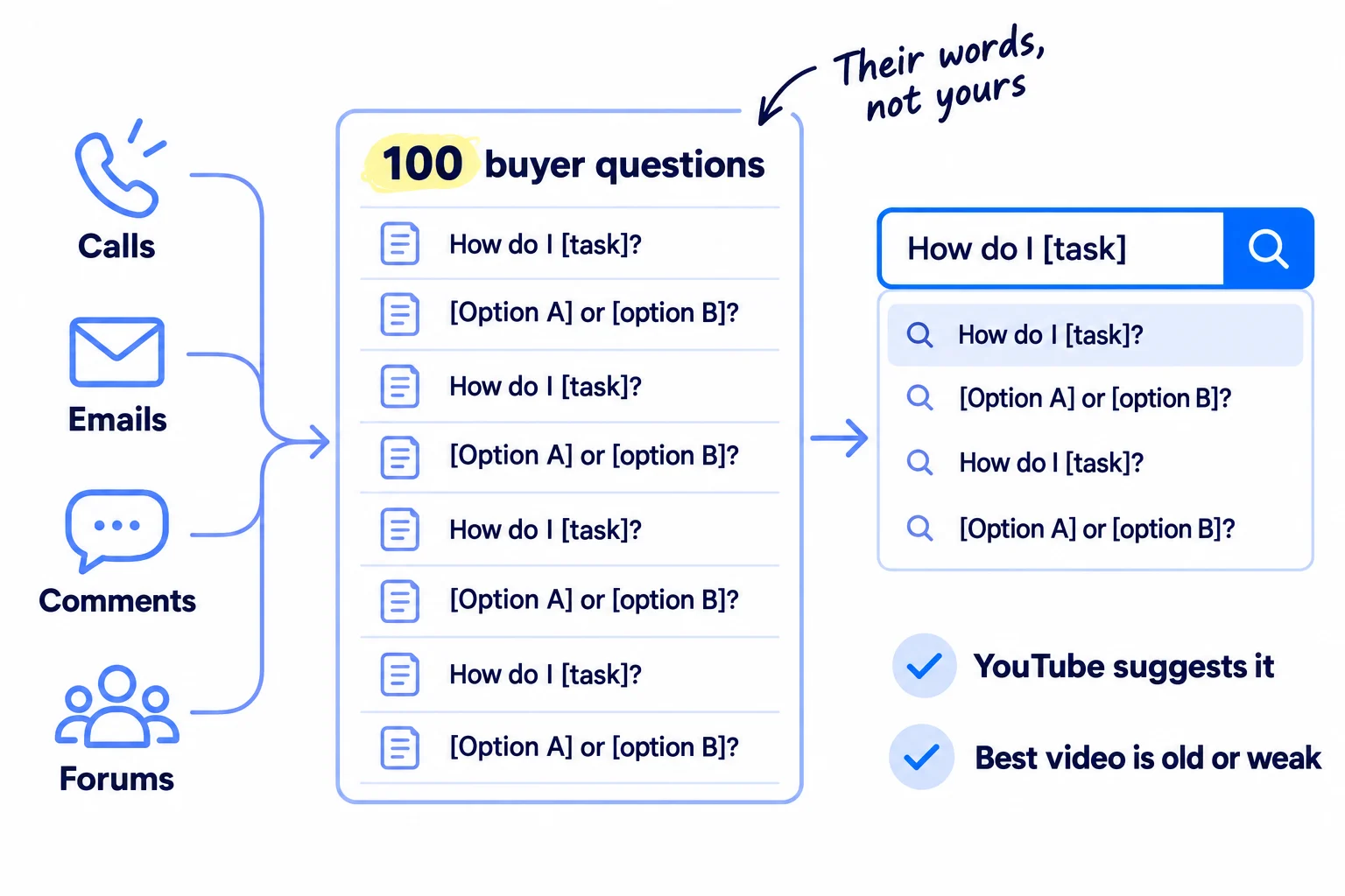A list of 100 buyer questions drawn from four places: sales calls, emails, comments and forums. Each question is typed into YouTube's search box; it is kept if YouTube suggests it or if the best video is old or weak.