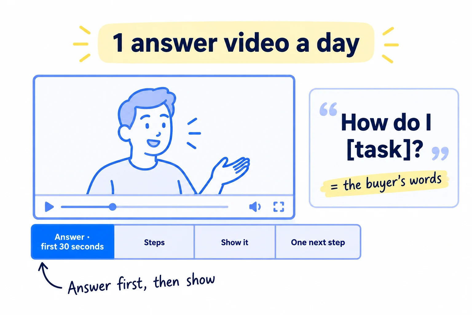 One video a day, built in four parts: say the answer in the first 30 seconds, show the steps, give one example, then one next step with a link. The title uses the buyer's question word for word.
