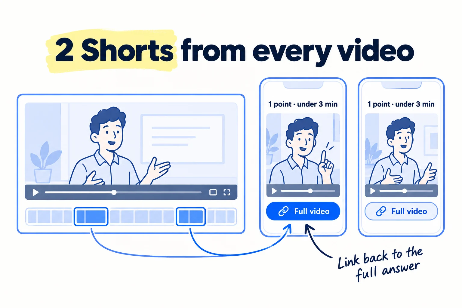 One long video split into two short vertical clips. Each Short makes one point, is under 3 minutes, and has a link to the full video below the channel handle.