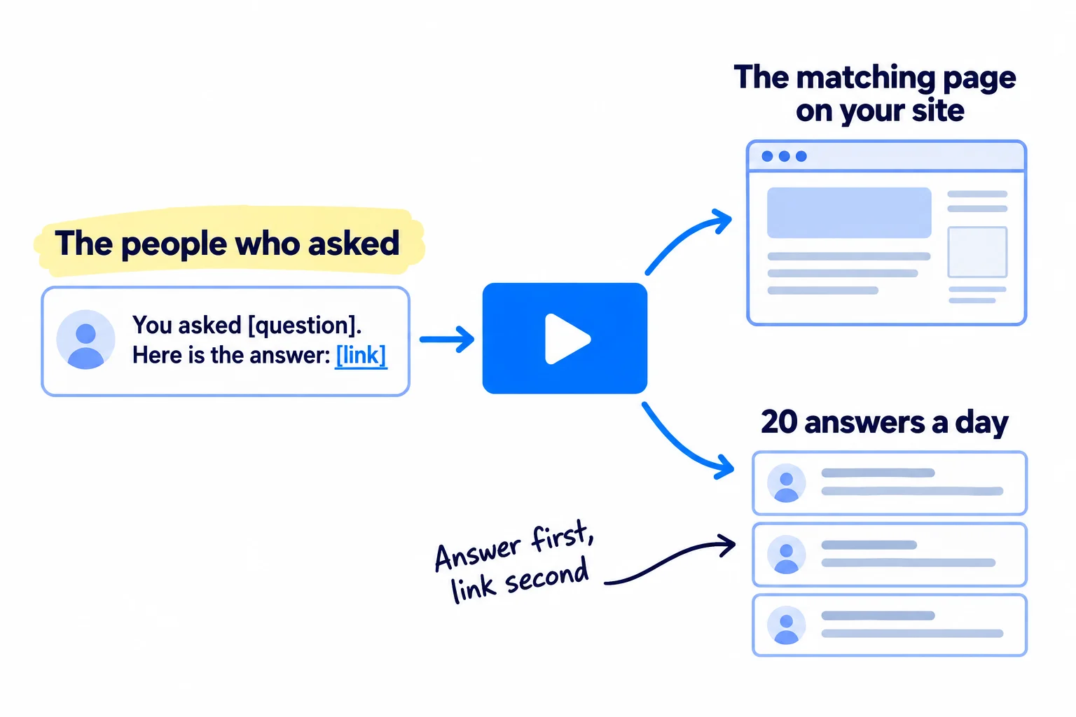 One new video goes to three places: a personal message to each person who asked the question, the matching page on your website, and answers in communities where a link is allowed, 20 a day.