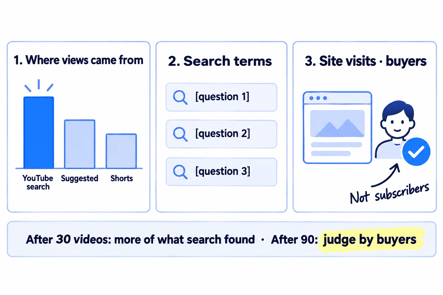 A Sunday check in three parts: where views came from, with YouTube search highlighted; the search terms that brought viewers; and visits and buyers from YouTube. After 30 videos, make more on the topics search found. After 90 videos, judge the channel by buyers.