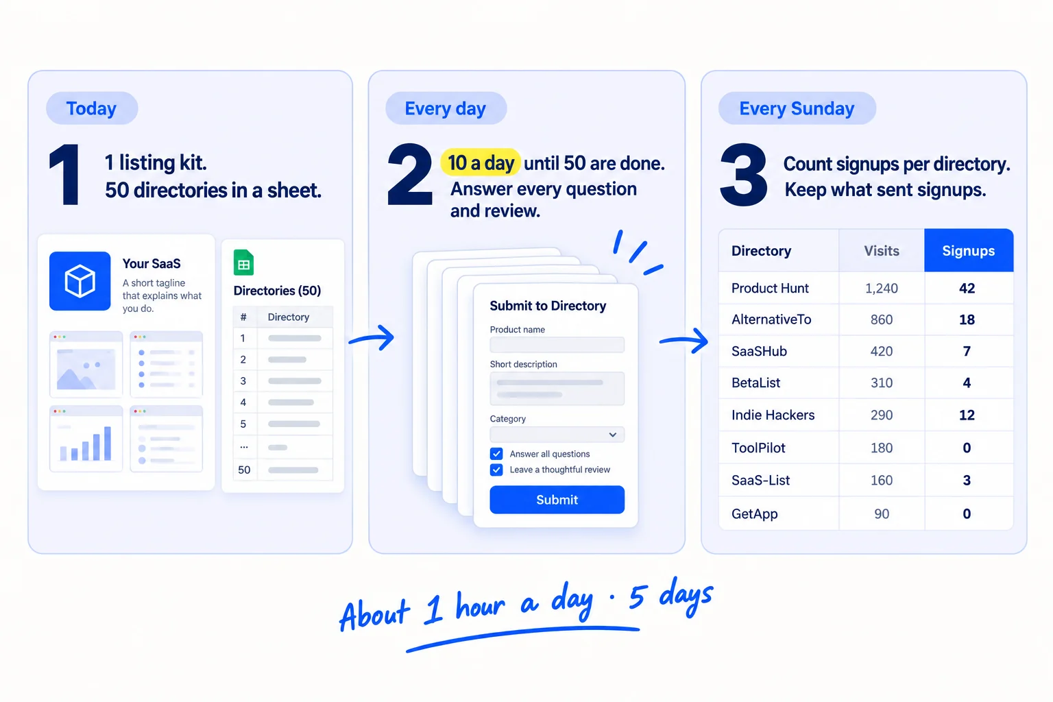 Do these three things. 1, today: write one listing kit you can paste anywhere, with a tagline under 60 characters, a short and a long description, a logo, 4 screenshots and a tracked link, and a sheet of 50 directories where your buyers look, starting with G2, Capterra, AlternativeTo and SaaSHub. 2, every day: submit to 10 directories from your sheet until all 50 are done, then reply within a day to every question and review on your listings, and ask every user who did the main thing for a review. 3, every Sunday: count visits and signups from each directory, keep the ones that sent signups, and stop spending time on the rest.