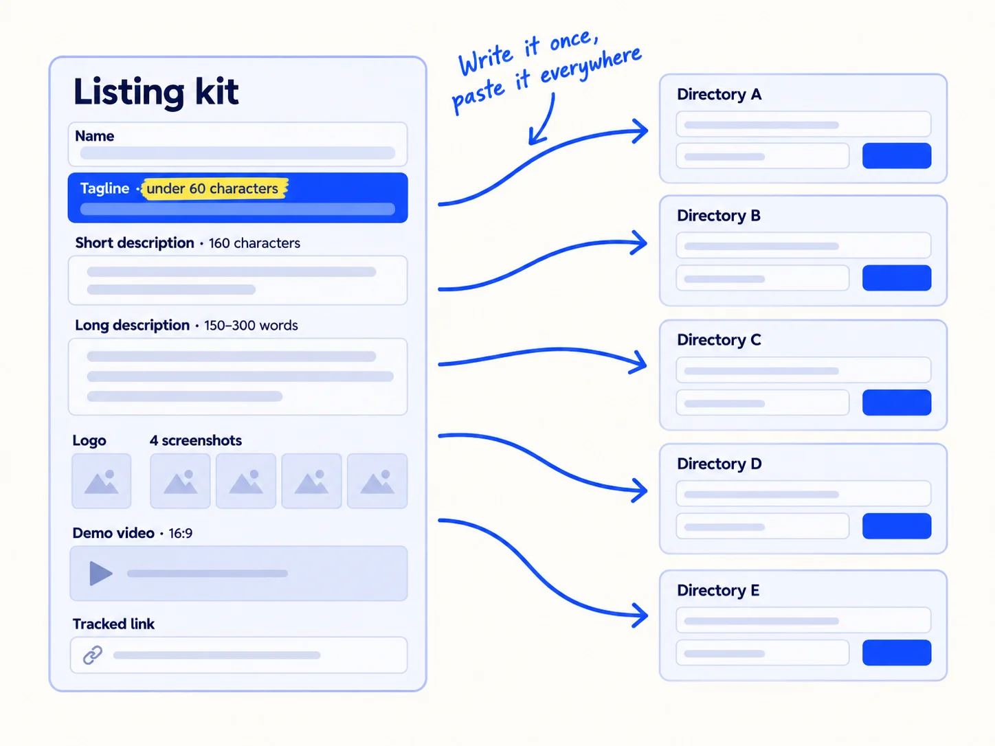 A listing kit drawn as one page with labelled parts: 'Name', 'Tagline · under 60 characters', 'Short description · 160 characters', 'Long description · 150–300 words', 'Logo', '4 screenshots', 'Demo video · 16:9', 'Tracked link'. Arrows lead from the kit to five small directory forms.