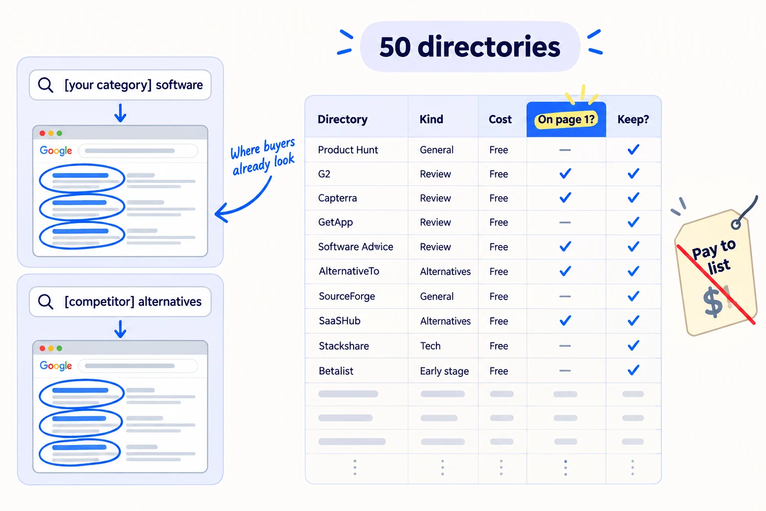 A Google search box reading '[your category] software' and a second reading '[competitor] alternatives', with arrows to a results page where three directory results are circled. Beside it, a sheet with the columns 'Directory', 'Kind', 'Cost', 'On page 1?', 'Keep?'. A crossed-out tag reads 'Pay to list'.