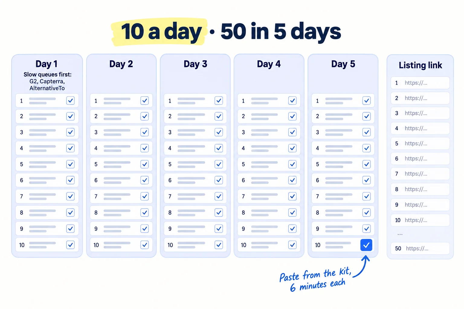 A five-day strip labelled 'Day 1' to 'Day 5', each day holding 10 small form cards. Above day 1, a label 'Slow queues first: G2, Capterra, AlternativeTo'. Beside the strip, a sheet column 'Listing link' filling up. Label: '10 a day · 50 in 5 days'.